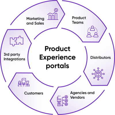 Insight The Benefits of Digital Experience Portals